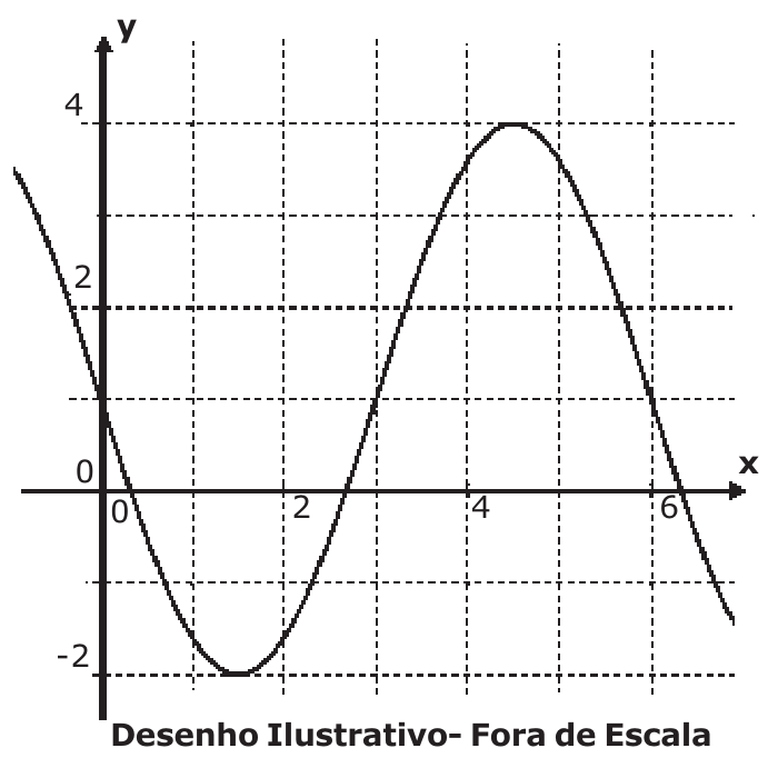 Gráfico de uma senoide no plano xy, com grade tracejada; eixo y marcado em -2, 0, 2 e 4 e eixo x marcado em 0, 2, 4 e 6. A curva desce a partir do eixo y, atinge o mínimo -2, sobe até o máximo 4 e volta a descer. Desenho Ilustrativo- Fora de Escala.
