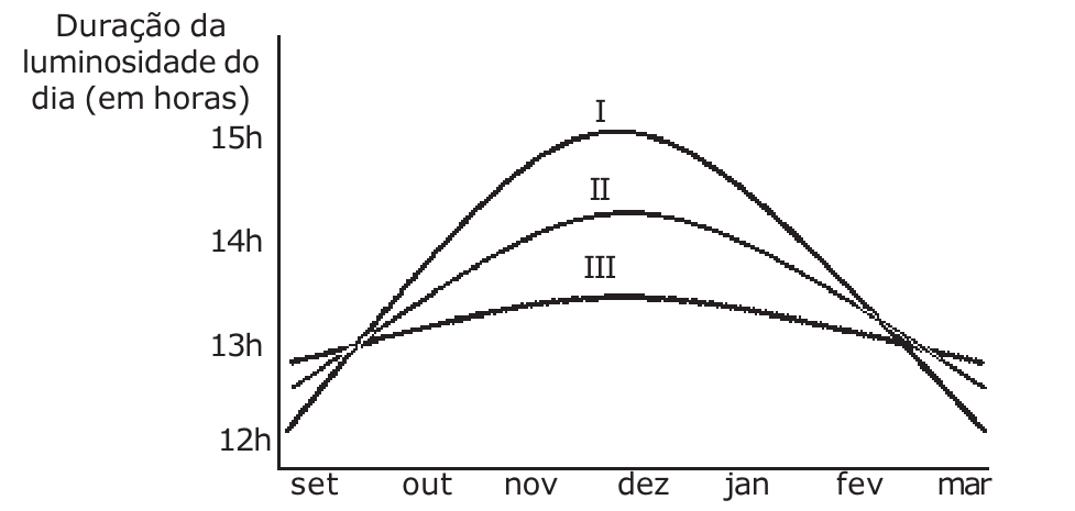 Gráfico da duração da luminosidade do dia (em horas, de 12h a 15h) de setembro a março para três localidades. A curva I tem a maior variação, com máximo perto de 15h em dezembro; a curva II tem máximo intermediário, perto de 14h; a curva III é a mais achatada, perto de 13h30.