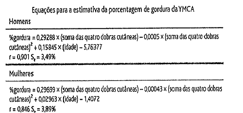 Quadro intitulado Equações para a estimativa da porcentagem de gordura da YMCA. Homens: %gordura = 0,29288 × (soma das quatro dobras cutâneas) − 0,0005 × (soma das quatro dobras cutâneas)² + 0,15845 × (idade) − 5,76377; r = 0,901; Se = 3,49%. Mulheres: %gordura = 0,29699 × (soma das quatro dobras cutâneas) − 0,00043 × (soma das quatro dobras cutâneas)² + 0,02963 × (idade) − 1,4072; r = 0,846; Se = 3,89%.