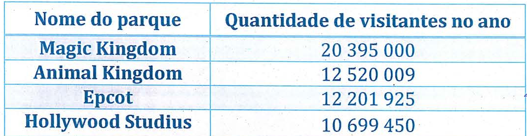 Tabela com duas colunas, “Nome do parque” e “Quantidade de visitantes no ano”: Magic Kingdom, 20 395 000; Animal Kingdom, 12 520 009; Epcot, 12 201 925; Hollywood Studius, 10 699 450.