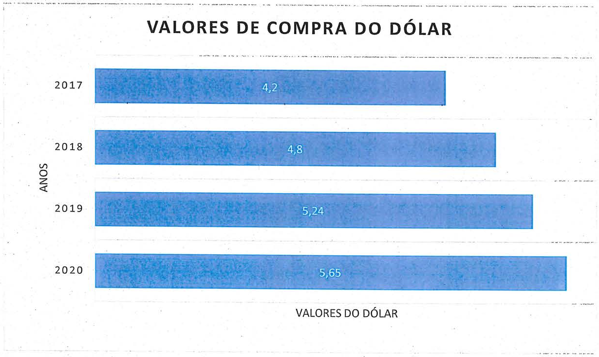 Gráfico de barras horizontais intitulado “Valores de compra do dólar”; eixo vertical “Anos” e eixo horizontal “Valores do dólar”. Valores: 2017, 4,2; 2018, 4,8; 2019, 5,24; 2020, 5,65.