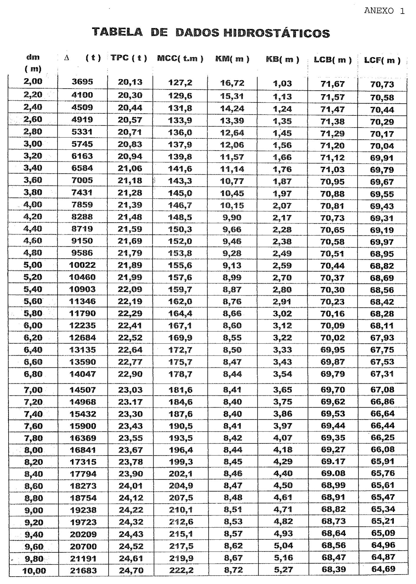 Anexo 1 — Tabela de dados hidrostáticos: colunas dm (m), deslocamento Δ (t), TPC (t), MCC (t.m), KM (m), KB (m), LCB (m) e LCF (m), para calados médios de 2,00 m a 10,00 m em intervalos de 0,20 m.