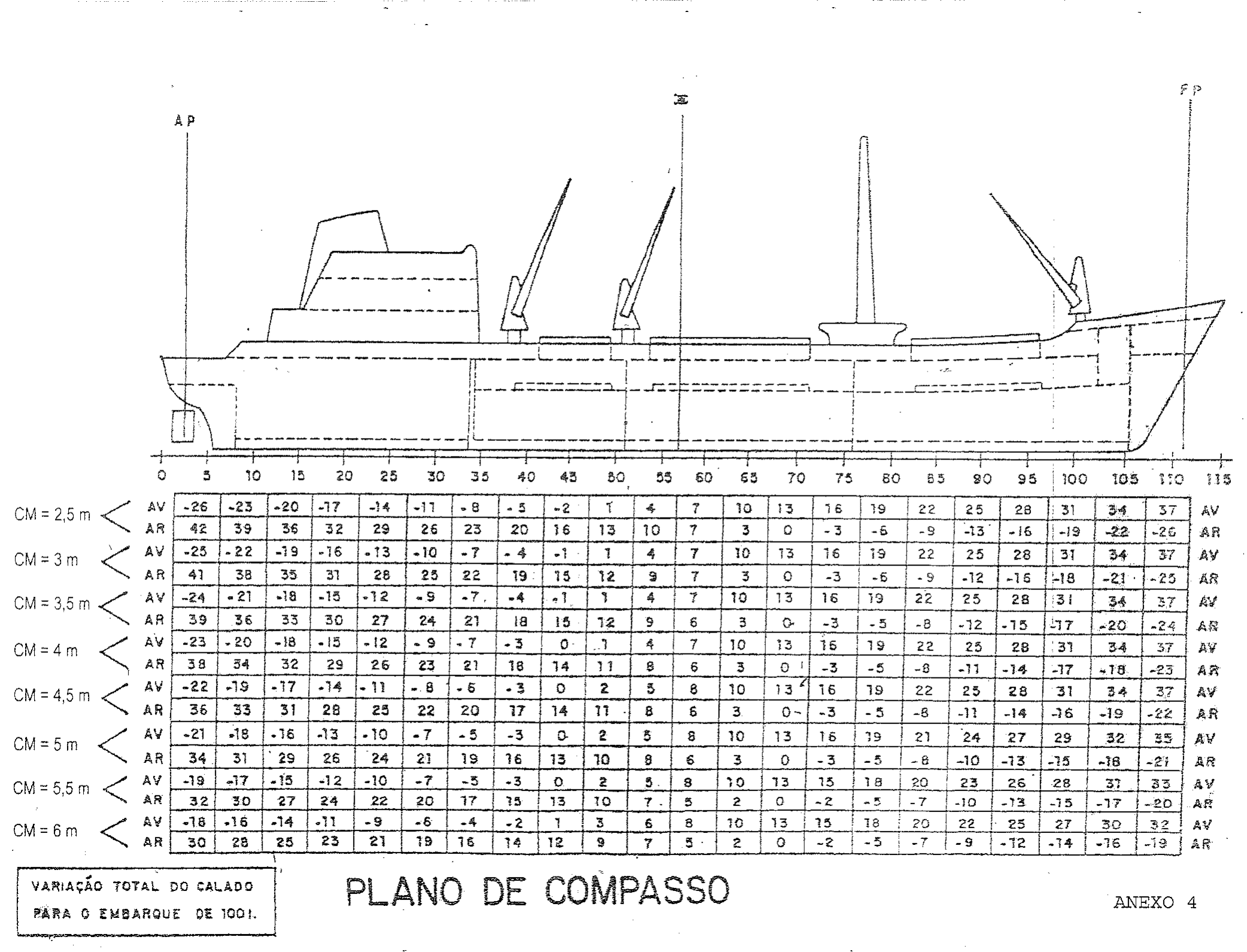 Anexo 4 — Plano de compasso: perfil do navio com escala de posições de 0 a 115 (AP a FP) e tabela da variação total do calado a vante (AV) e a ré (AR) para o embarque de 100 t, por calado médio (CM) de 2,5 m a 6 m.