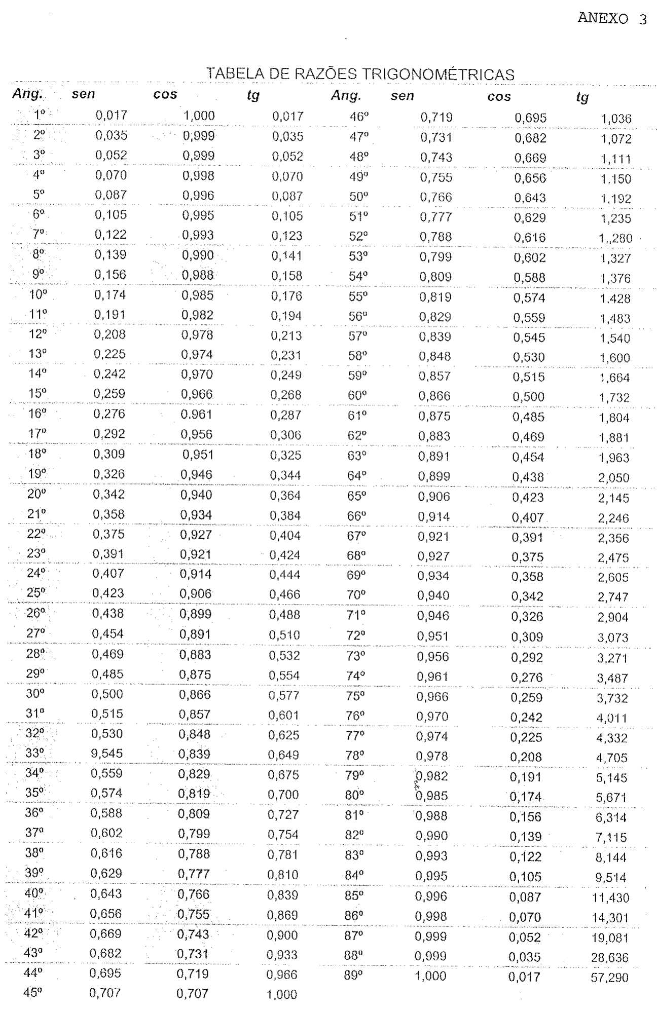 Anexo 3 — Tabela de razões trigonométricas: seno, cosseno e tangente dos ângulos de 1° a 89°, com três casas decimais.