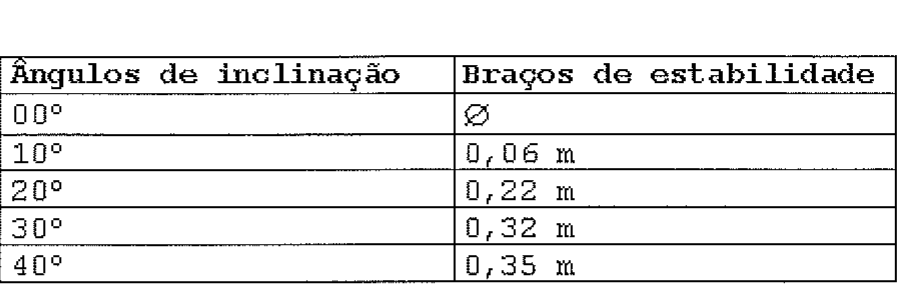 Tabela com duas colunas: ângulos de inclinação (00°, 10°, 20°, 30°, 40°) e braços de estabilidade (Ø, 0,06 m, 0,22 m, 0,32 m, 0,35 m).
