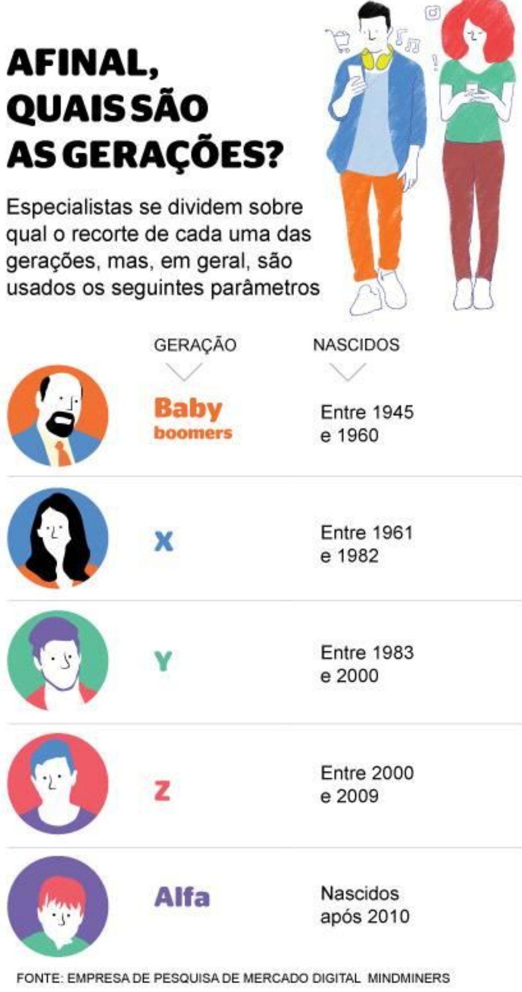 Infográfico “AFINAL, QUAIS SÃO AS GERAÇÕES?”, com ilustração de um rapaz e uma moça usando celulares. Texto: “Especialistas se dividem sobre qual o recorte de cada uma das gerações, mas, em geral, são usados os seguintes parâmetros”. Tabela GERAÇÃO / NASCIDOS: Baby boomers – Entre 1945 e 1960; X – Entre 1961 e 1982; Y – Entre 1983 e 2000; Z – Entre 2000 e 2009; Alfa – Nascidos após 2010. Cada geração tem um rosto ilustrado ao lado. Rodapé: FONTE: EMPRESA DE PESQUISA DE MERCADO DIGITAL MINDMINERS.