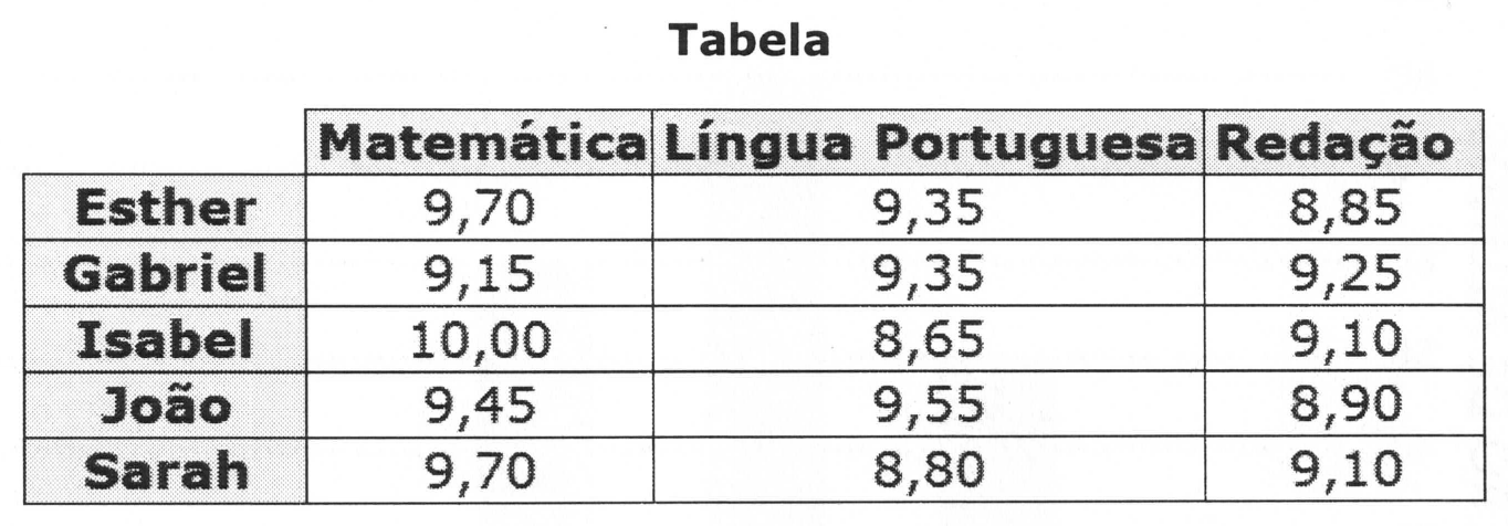 Tabela com as notas de cinco alunos. Colunas: Matemática, Língua Portuguesa e Redação. Esther: 9,70; 9,35; 8,85. Gabriel: 9,15; 9,35; 9,25. Isabel: 10,00; 8,65; 9,10. João: 9,45; 9,55; 8,90. Sarah: 9,70; 8,80; 9,10.