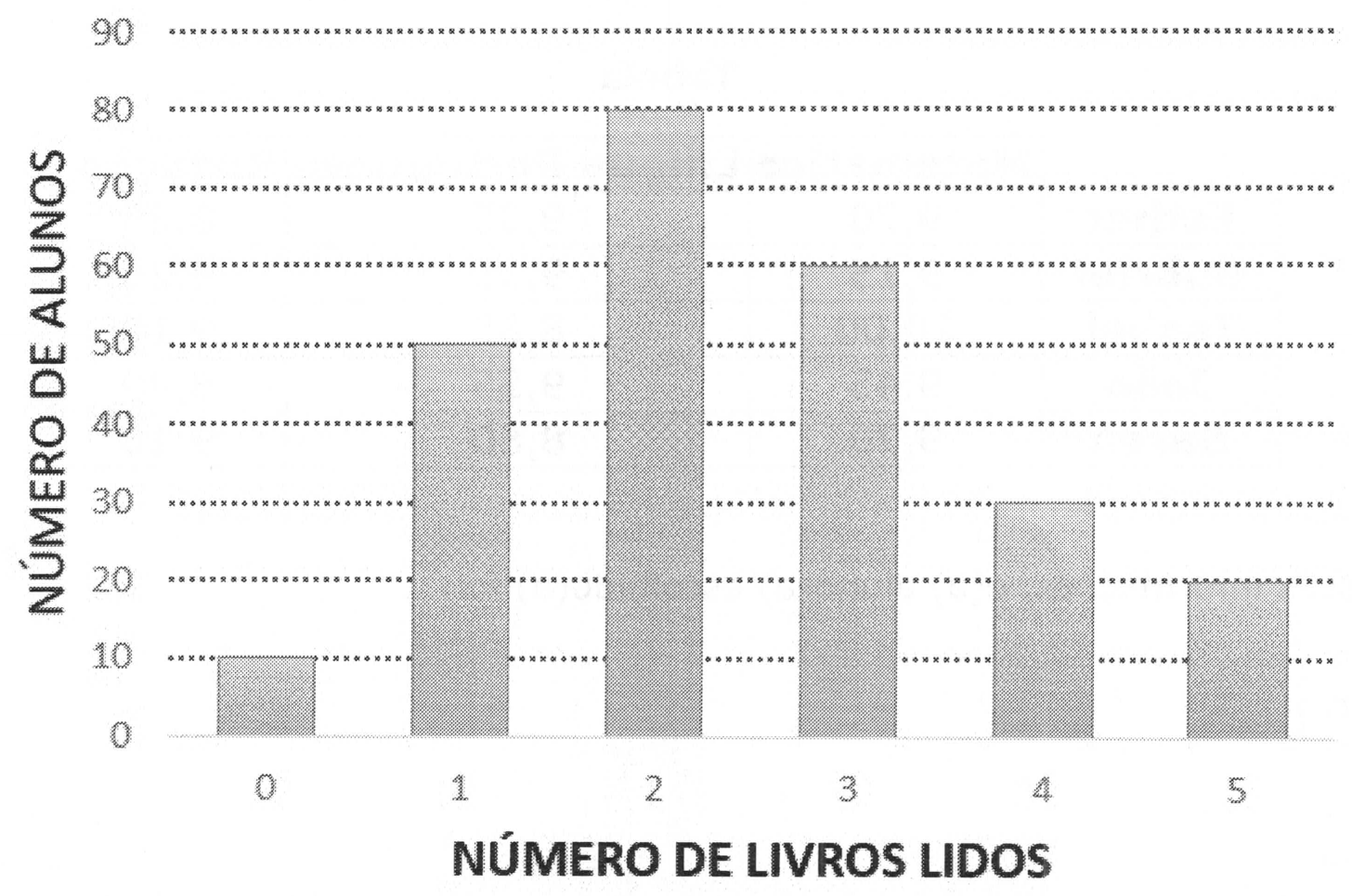 Gráfico de colunas. Eixo horizontal: número de livros lidos (0 a 5); eixo vertical: número de alunos (0 a 90, de 10 em 10). Valores: 0 livro – 10 alunos; 1 livro – 50; 2 livros – 80; 3 livros – 60; 4 livros – 30; 5 livros – 20.
