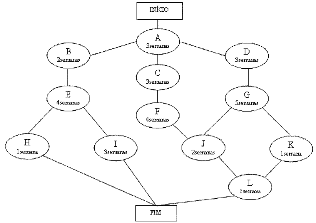 Diagrama de rede de atividades de INÍCIO a FIM: A (3 semanas) segue para B (2), C (3) e D (3); B para E (4); E para H (1) e I (3); C para F (4); F para J (2); D para G (5); G para J e K (1); J e K para L (1); H, I e L para FIM.