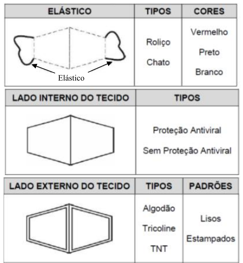 Quadro com três blocos. ELÁSTICO: desenho de máscara com setas indicando os elásticos; TIPOS: Roliço, Chato; CORES: Vermelho, Preto, Branco. LADO INTERNO DO TECIDO: desenho da máscara; TIPOS: Proteção Antiviral, Sem Proteção Antiviral. LADO EXTERNO DO TECIDO: desenho da máscara com borda dupla; TIPOS: Algodão, Tricoline, TNT; PADRÕES: Lisos, Estampados.