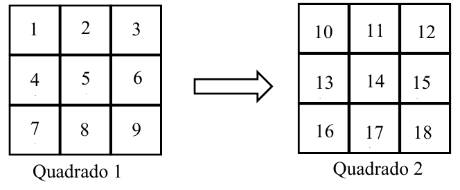 Quadrado 1 com os números 1, 2, 3 / 4, 5, 6 / 7, 8, 9; uma seta aponta para o Quadrado 2, com os números 10, 11, 12 / 13, 14, 15 / 16, 17, 18.