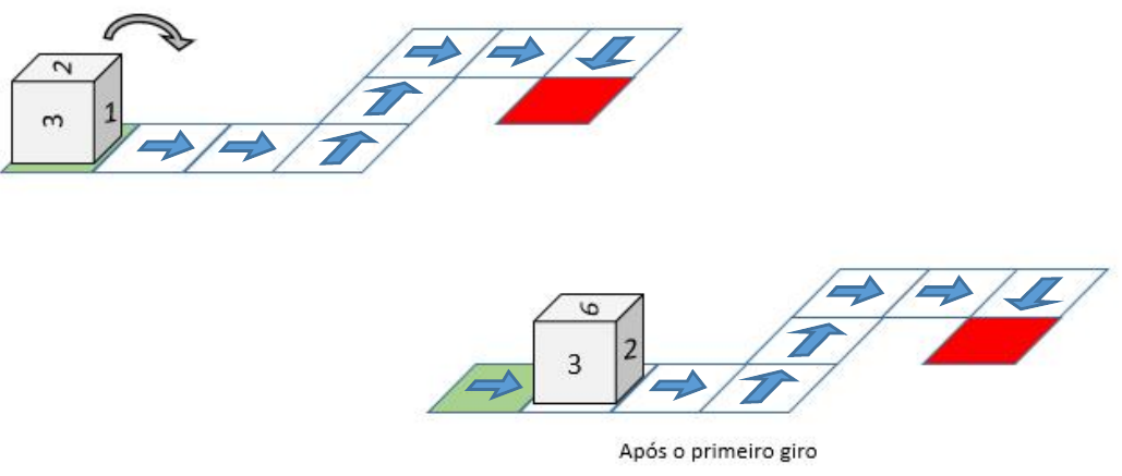Caminho quadriculado em perspectiva: partindo do quadrado verde, setas indicam dois giros para a direita, dois para cima (para o fundo), dois para a direita e um para baixo (para a frente), terminando no quadrado vermelho. No início, o dado mostra 2 na face superior, 3 na face frontal e 1 na face lateral direita, com uma seta curva indicando o giro. Abaixo, “Após o primeiro giro”: o dado na segunda casa mostra 6 na face superior, 3 na face frontal e 2 na face lateral direita.