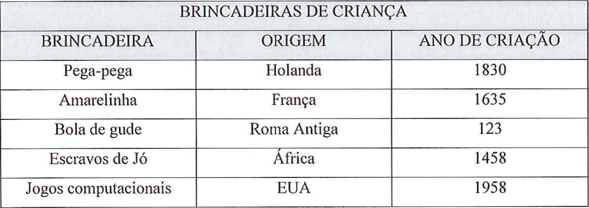 Tabela 'Brincadeiras de criança' com três colunas (Brincadeira, Origem, Ano de criação): Pega-pega, Holanda, 1830; Amarelinha, França, 1635; Bola de gude, Roma Antiga, 123; Escravos de Jó, África, 1458; Jogos computacionais, EUA, 1958.