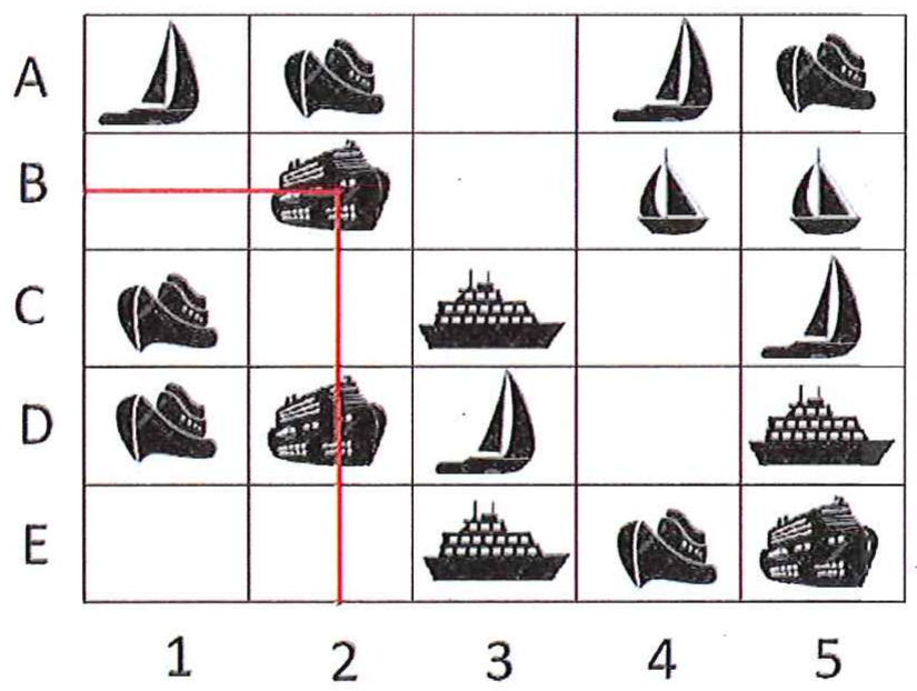 Tabuleiro de batalha naval 5 por 5, linhas A a E e colunas 1 a 5, com ícones de embarcações em algumas células; linhas vermelhas destacam a célula B2. Linha A: veleiro, barco, vazio, veleiro, barco. Linha B: vazio, navio grande, vazio, barco a vela pequeno, barco a vela pequeno. Linha C: barco, vazio, navio de cruzeiro, vazio, veleiro. Linha D: barco, navio grande, veleiro, vazio, navio de cruzeiro. Linha E: vazio, vazio, navio de cruzeiro, barco, navio grande.