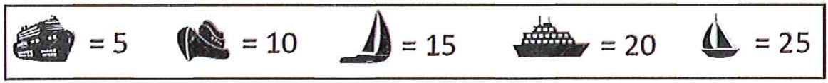 Legenda com cinco ícones e valores: navio grande = 5; barco = 10; veleiro = 15; navio de cruzeiro = 20; barco a vela pequeno = 25.