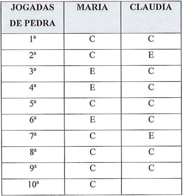 Tabela de jogadas de pedra (1ª a 10ª) com os resultados de Maria e Claudia. Maria: C, C, E, E, C, E, C, C, C, C. Claudia: C, E, C, C, C, C, E, C, C e a 10ª em branco.