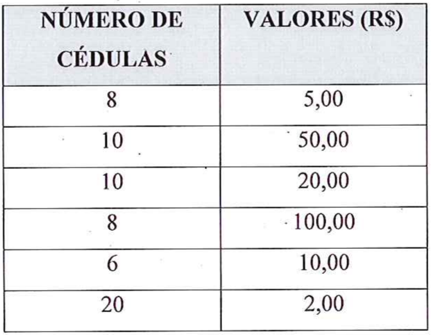 Tabela com número de cédulas e valores em reais: 8 cédulas de 5,00; 10 de 50,00; 10 de 20,00; 8 de 100,00; 6 de 10,00; 20 de 2,00.