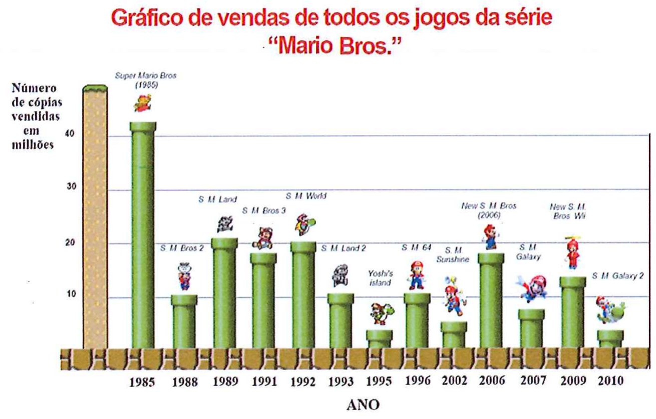 Gráfico de barras 'Gráfico de vendas de todos os jogos da série Mario Bros.', com o número de cópias vendidas em milhões (eixo de 0 a 40) por ano de lançamento, de 1985 a 2010, cada barra rotulada com o nome do jogo: 1985 Super Mario Bros (barra acima de 40); 1988 S M Bros 2 (cerca de 10); 1989 S M Land (pouco acima de 20); 1991 S M Bros 3 (pouco abaixo de 20); 1992 S M World (cerca de 20); 1993 S M Land 2 (cerca de 10); 1995 Yoshi's island (pouco abaixo de 5); 1996 S M 64 (cerca de 10); 2002 S M Sunshine (cerca de 5); 2006 New S M Bros (pouco abaixo de 20); 2007 S M Galaxy (cerca de 7); 2009 New S M Bros Wii (cerca de 13); 2010 S M Galaxy 2 (cerca de 3).