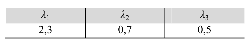 Tabela de autovalores: lambda 1 igual a 2,3; lambda 2 igual a 0,7; lambda 3 igual a 0,5.