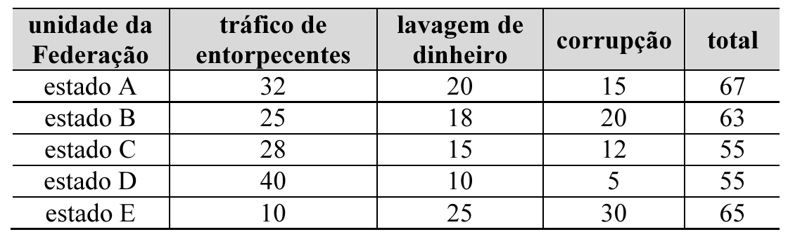 Tabela com colunas unidade da Federação, tráfico de entorpecentes, lavagem de dinheiro, corrupção e total. Estado A: 32, 20, 15, total 67. Estado B: 25, 18, 20, total 63. Estado C: 28, 15, 12, total 55. Estado D: 40, 10, 5, total 55. Estado E: 10, 25, 30, total 65.