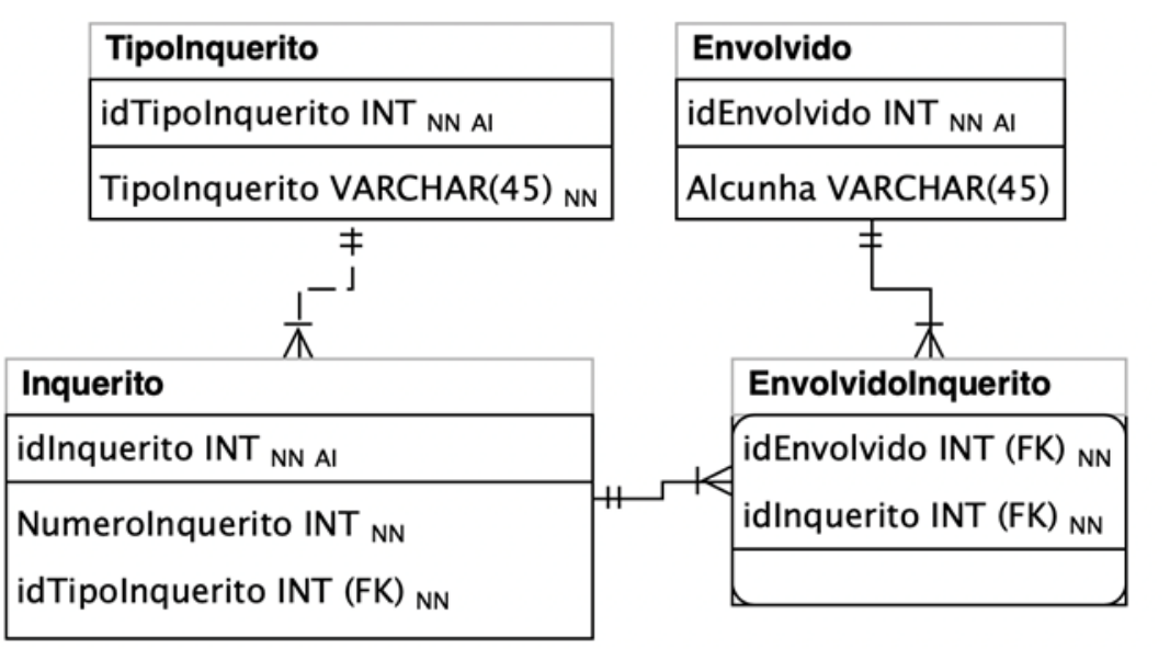 Diagrama entidade-relacionamento com quatro tabelas. TipoInquerito: idTipoInquerito INT (NN, AI) e TipoInquerito VARCHAR(45) (NN). Envolvido: idEnvolvido INT (NN, AI) e Alcunha VARCHAR(45). Inquerito: idInquerito INT (NN, AI), NumeroInquerito INT (NN) e idTipoInquerito INT (FK, NN). EnvolvidoInquerito: idEnvolvido INT (FK, NN) e idInquerito INT (FK, NN). TipoInquerito relaciona-se com Inquerito em um para muitos; Envolvido relaciona-se com EnvolvidoInquerito em um para muitos; Inquerito relaciona-se com EnvolvidoInquerito em um para muitos.