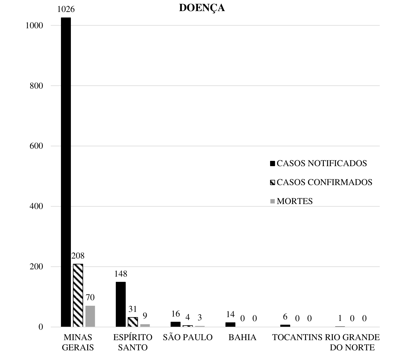 Gráfico de barras intitulado DOENÇA com casos notificados, casos confirmados e mortes por estado: Minas Gerais 1026, 208 e 70; Espírito Santo 148, 31 e 9; São Paulo 16, 4 e 3; Bahia 14, 0 e 0; Tocantins 6, 0 e 0; Rio Grande do Norte 1, 0 e 0.