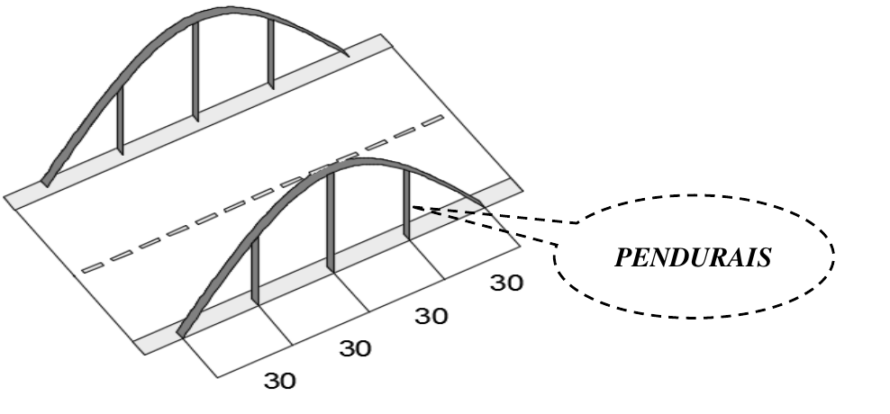 Ilustração de ponte com dois arcos parabólicos, cada um com três pendurais verticais; a base é dividida em quatro trechos de 30, indicados na figura, e um balão aponta os PENDURAIS.