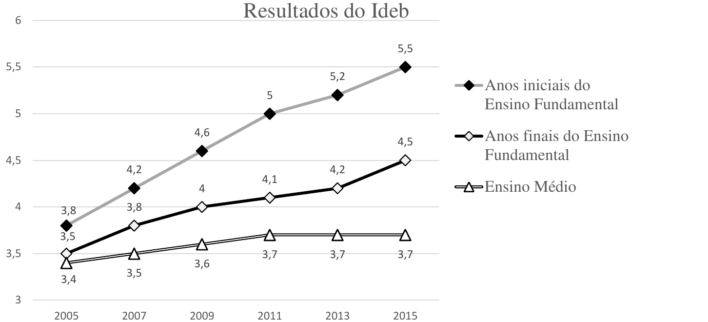 Gráfico de linhas Resultados do Ideb, 2005 a 2015. Anos iniciais do Ensino Fundamental: 3,8; 4,2; 4,6; 5; 5,2; 5,5. Anos finais do Ensino Fundamental: 3,5; 3,8; 4; 4,1; 4,2; 4,5. Ensino Médio: 3,4; 3,5; 3,6; 3,7; 3,7; 3,7.