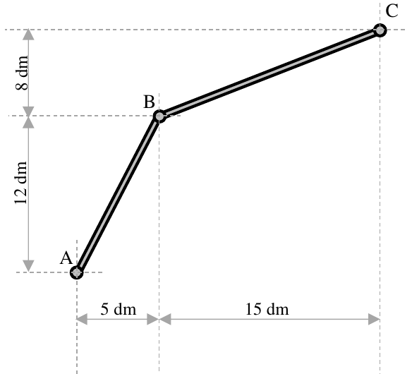 Haste articulada A-B-C: de A a B, deslocamento horizontal de 5 dm e vertical de 12 dm; de B a C, deslocamento horizontal de 15 dm e vertical de 8 dm.