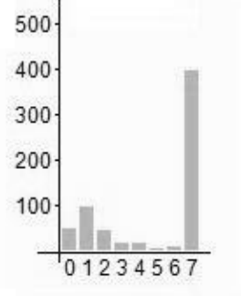 Gráfico de barras de 0 a 7 pontos, eixo vertical até 500: barras de 0 a 2 entre cerca de 50 e 100, barras de 3 a 6 muito baixas e barra de 7 próxima de 400.