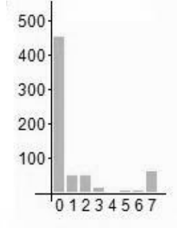 Gráfico de barras de 0 a 7 pontos, eixo vertical até 500: barra de 0 próxima de 450, barras de 1 e 2 em torno de 50, barras de 3 a 6 muito baixas e barra de 7 em torno de 60.