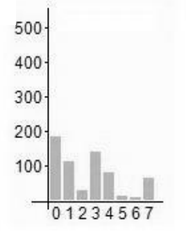 Gráfico de barras de 0 a 7 pontos, eixo vertical até 500: barra de 0 próxima de 180, de 1 em torno de 110, de 2 baixa, de 3 em torno de 140, de 4 em torno de 80, de 5 e 6 muito baixas e de 7 em torno de 60.