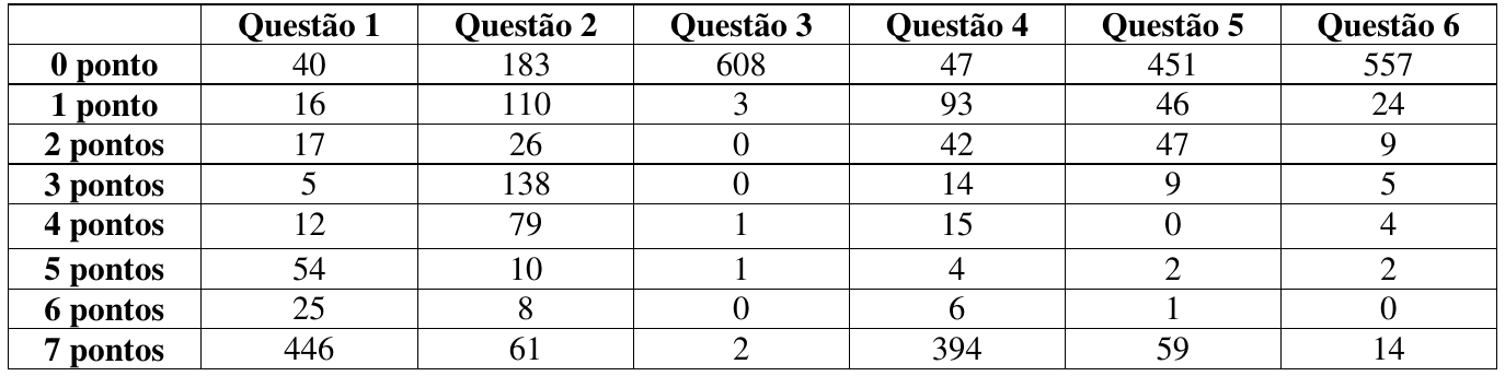Tabela com o número de candidatos por pontuação, de 0 a 7 pontos, nas questões 1 a 6. Questão 1: 40, 16, 17, 5, 12, 54, 25, 446. Questão 2: 183, 110, 26, 138, 79, 10, 8, 61. Questão 3: 608, 3, 0, 0, 1, 1, 0, 2. Questão 4: 47, 93, 42, 14, 15, 4, 6, 394. Questão 5: 451, 46, 47, 9, 0, 2, 1, 59. Questão 6: 557, 24, 9, 5, 4, 2, 0, 14.