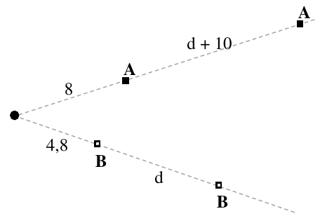Duas semirretas tracejadas partindo de um mesmo ponto: na de cima, o barco A após 8 e depois após mais d + 10; na de baixo, o barco B após 4,8 e depois após mais d.