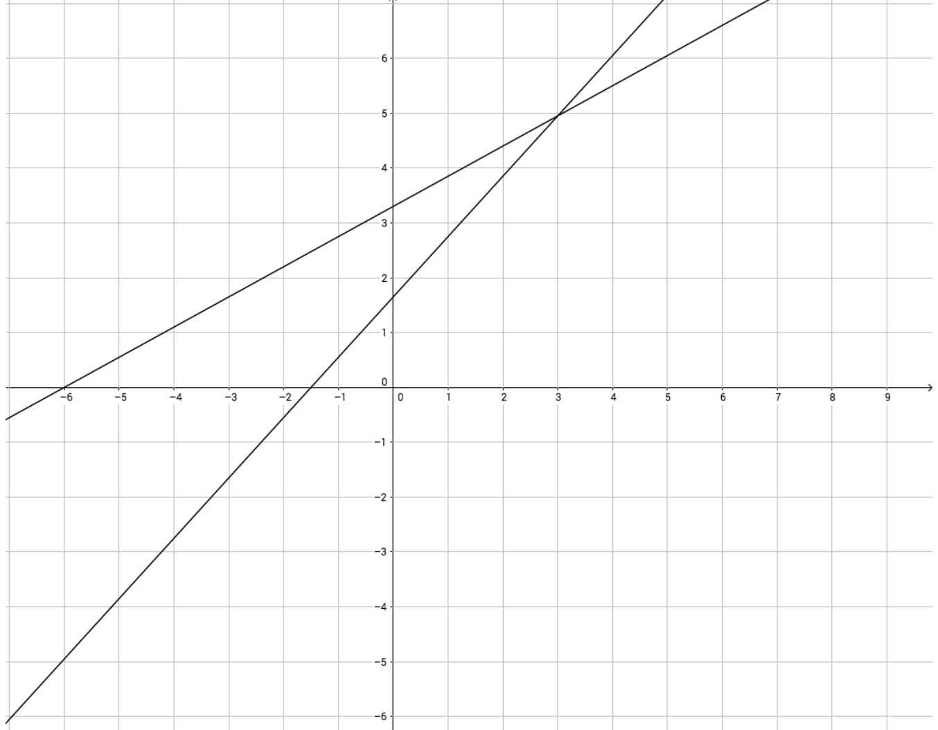 Plano cartesiano quadriculado com duas retas crescentes que se cruzam no ponto (3, 5); a menos inclinada corta o eixo y perto de 3,3 e o eixo x em -6; a mais inclinada corta o eixo y perto de 1,7.