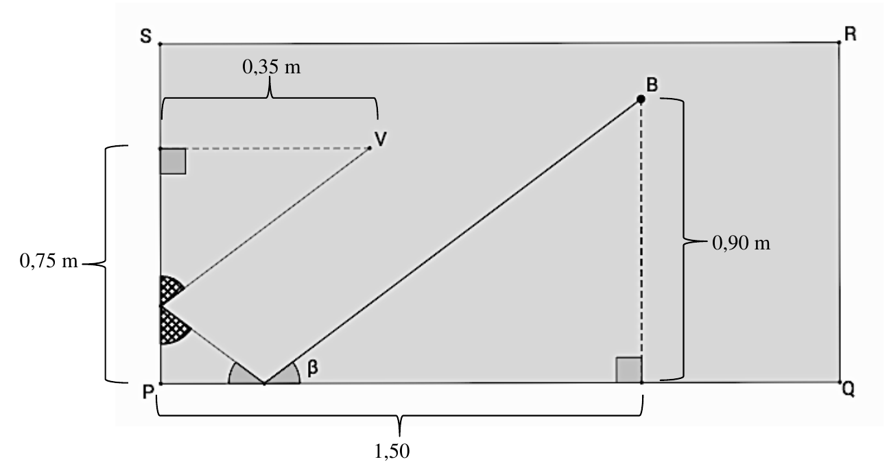 Retângulo PQRS representando mesa de sinuca. V fica a 0,35 m do lado PS e a 0,75 m do lado PQ; B fica a 0,90 m do lado PQ e sua projeção em PQ fica a 1,50 de P. A trajetória sai de B, reflete no lado PQ formando o ângulo β, reflete no lado PS e chega a V; ângulos de incidência e reflexão destacados.
