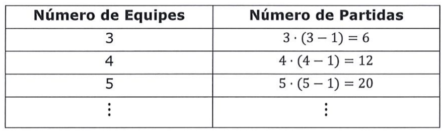 Tabela com as colunas Número de Equipes e Número de Partidas: 3 equipes, 3·(3−1)=6; 4 equipes, 4·(4−1)=12; 5 equipes, 5·(5−1)=20; seguida de reticências.