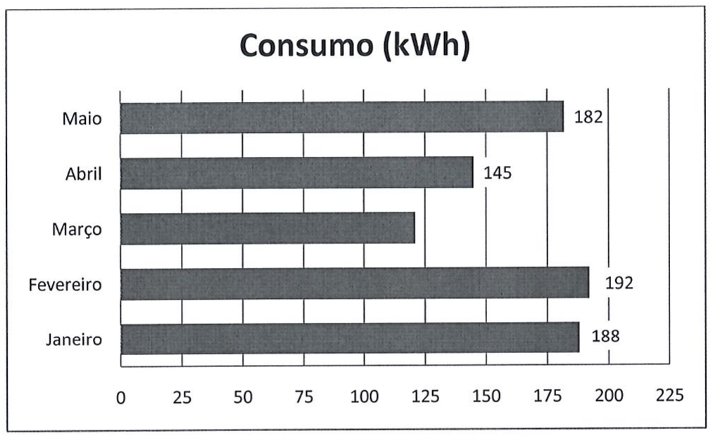 Gráfico de barras horizontais Consumo (kWh): janeiro 188, fevereiro 192, março sem valor indicado (barra entre 100 e 125), abril 145, maio 182; eixo de 0 a 225.
