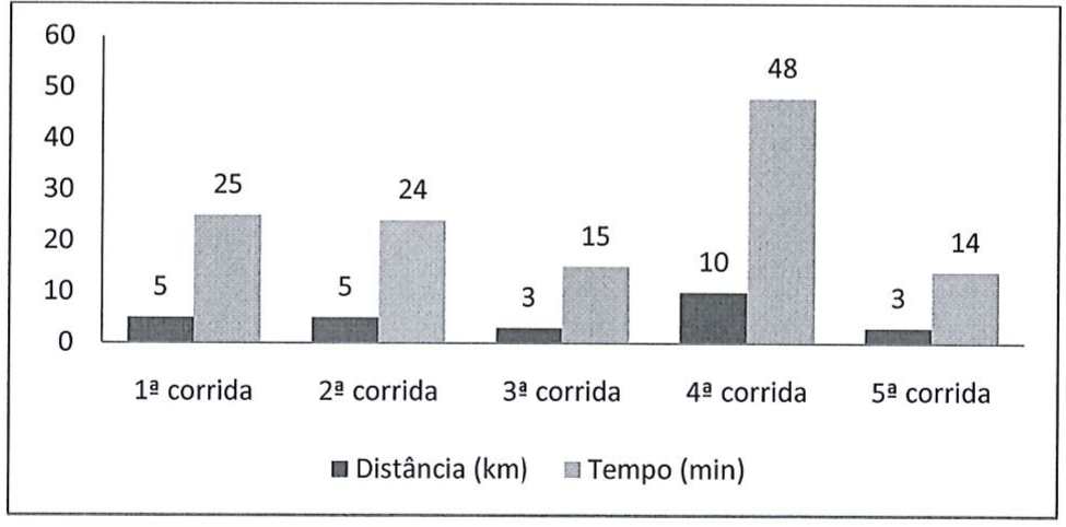 Gráfico de colunas das cinco corridas de Josias, com distância (km) e tempo (min): 1ª corrida 5 e 25; 2ª 5 e 24; 3ª 3 e 15; 4ª 10 e 48; 5ª 3 e 14.