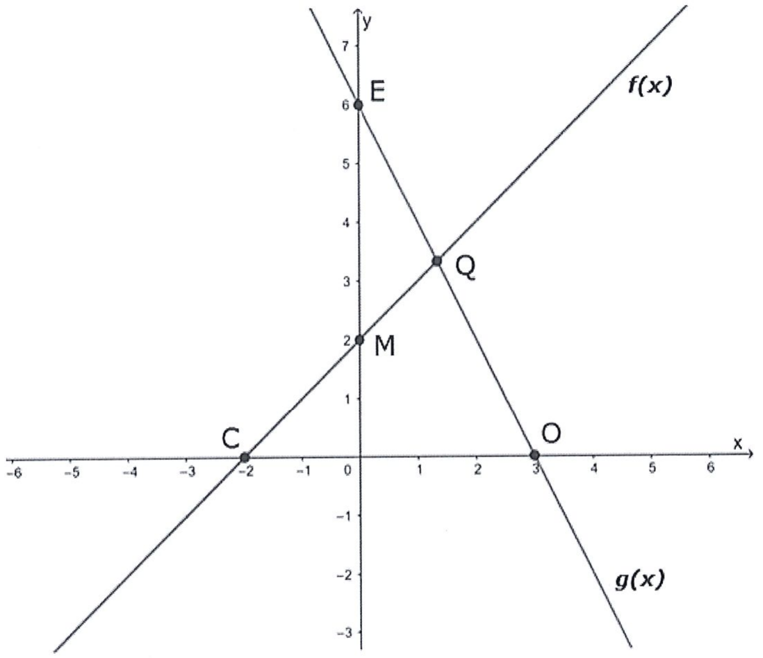 Plano cartesiano com as retas f(x), crescente, passando por C(−2,0) e M(0,2), e g(x), decrescente, passando por E(0,6) e O(3,0); as retas se cruzam no ponto Q.