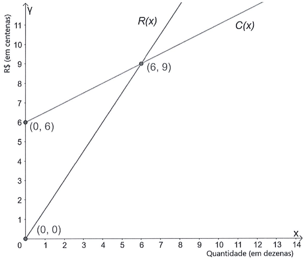 Plano cartesiano com eixo y em R$ (centenas) e eixo x em quantidade (dezenas): reta R(x) passando por (0,0) e (6,9); reta C(x) passando por (0,6) e (6,9).