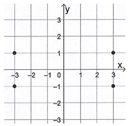 Plano cartesiano com quatro pontos: (−3, 1), (−3, −1), (3, 1) e (3, −1).