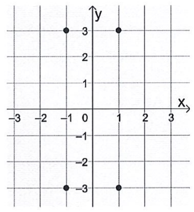 Plano cartesiano com quatro pontos: (−1, 3), (1, 3), (−1, −3) e (1, −3).