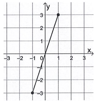 Plano cartesiano com um segmento de reta de (−1, −3) a (1, 3), passando pela origem.
