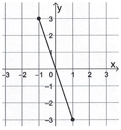 Plano cartesiano com um segmento de reta de (−1, 3) a (1, −3), passando pela origem.