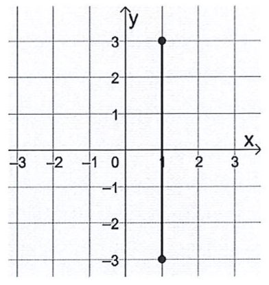 Plano cartesiano com um segmento vertical de (1, −3) a (1, 3).