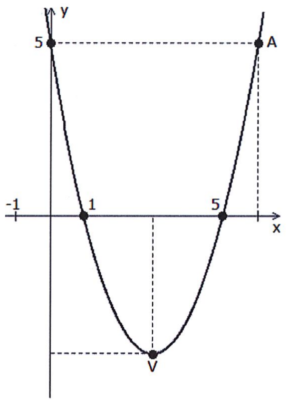 Parábola com concavidade para cima, cortando o eixo y em 5 e o eixo x em 1 e 5; vértice V abaixo do eixo x; ponto A da parábola na altura y = 5, à direita, ligado por linhas tracejadas.