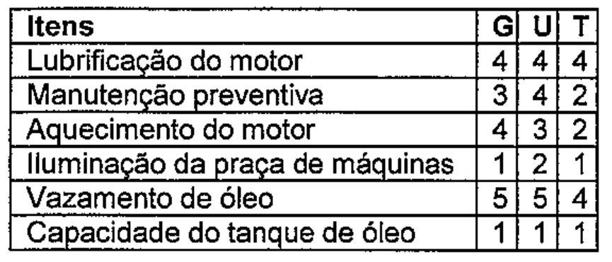 Matriz GUT com colunas Itens, G, U e T: Lubrificação do motor 4, 4, 4; Manutenção preventiva 3, 4, 2; Aquecimento do motor 4, 3, 2; Iluminação da praça de máquinas 1, 2, 1; Vazamento de óleo 5, 5, 4; Capacidade do tanque de óleo 1, 1, 1.