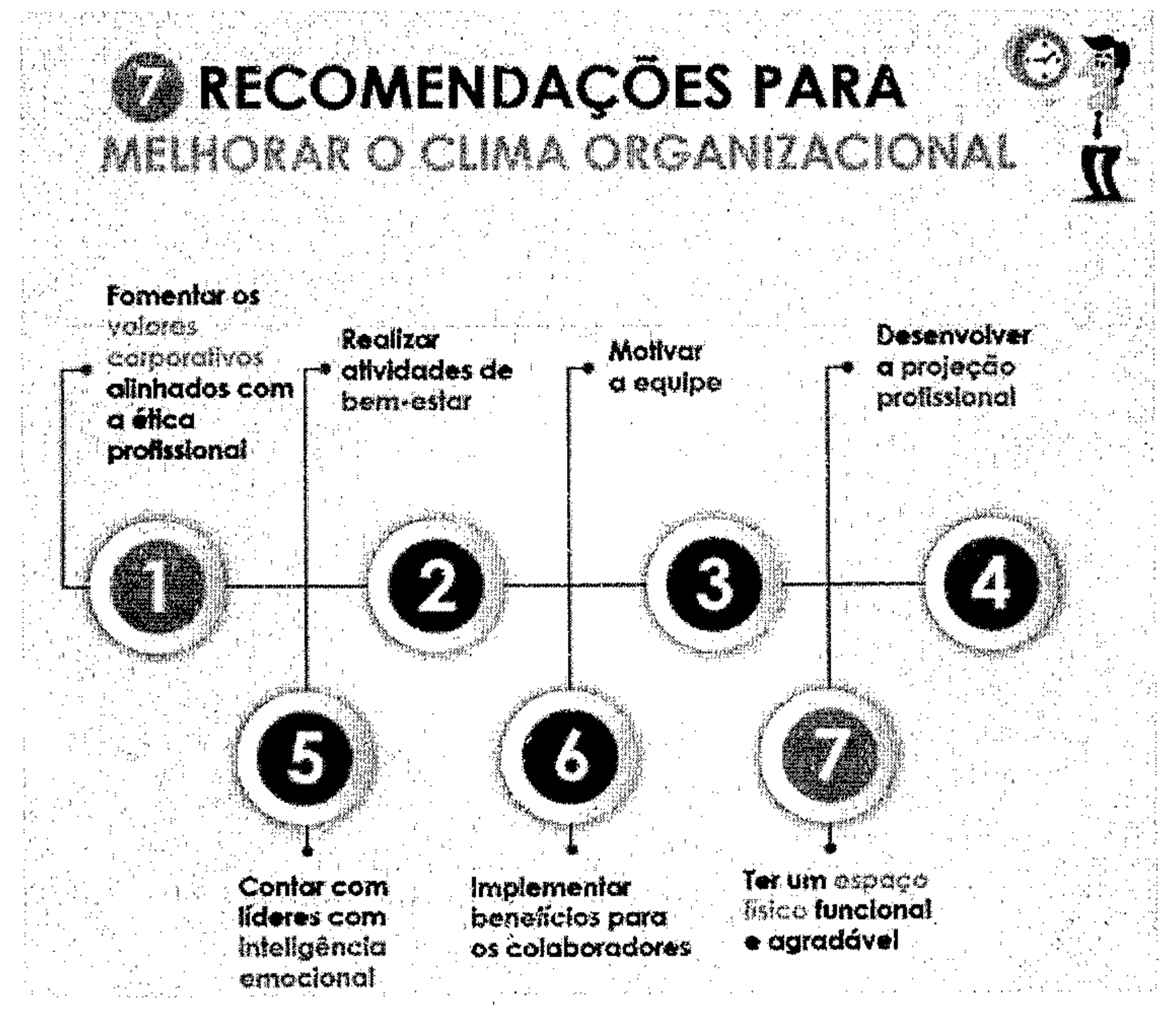 Infográfico intitulado '7 recomendações para melhorar o clima organizacional': 1 Fomentar os valores corporativos alinhados com a ética profissional; 2 Realizar atividades de bem-estar; 3 Motivar a equipe; 4 Desenvolver a projeção profissional; 5 Contar com líderes com inteligência emocional; 6 Implementar benefícios para os colaboradores; 7 Ter um espaço físico funcional e agradável.