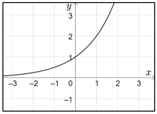 Gráfico de curva crescente que se aproxima do eixo x à esquerda e corta o eixo y em 1, com eixos de −3 a 3.